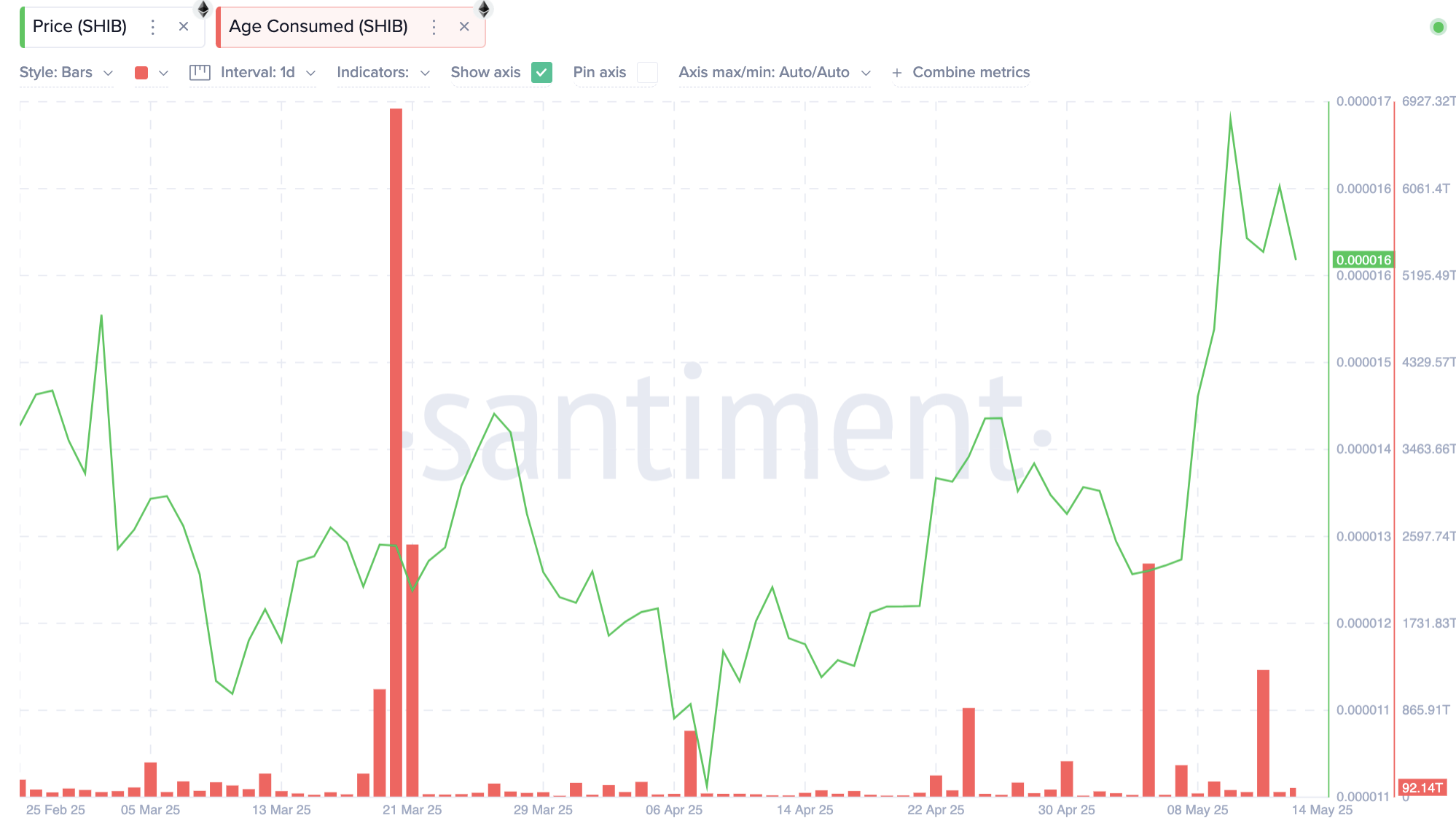 Shiba Inu Age Consumed vs. SHIB price | Source: Santiment